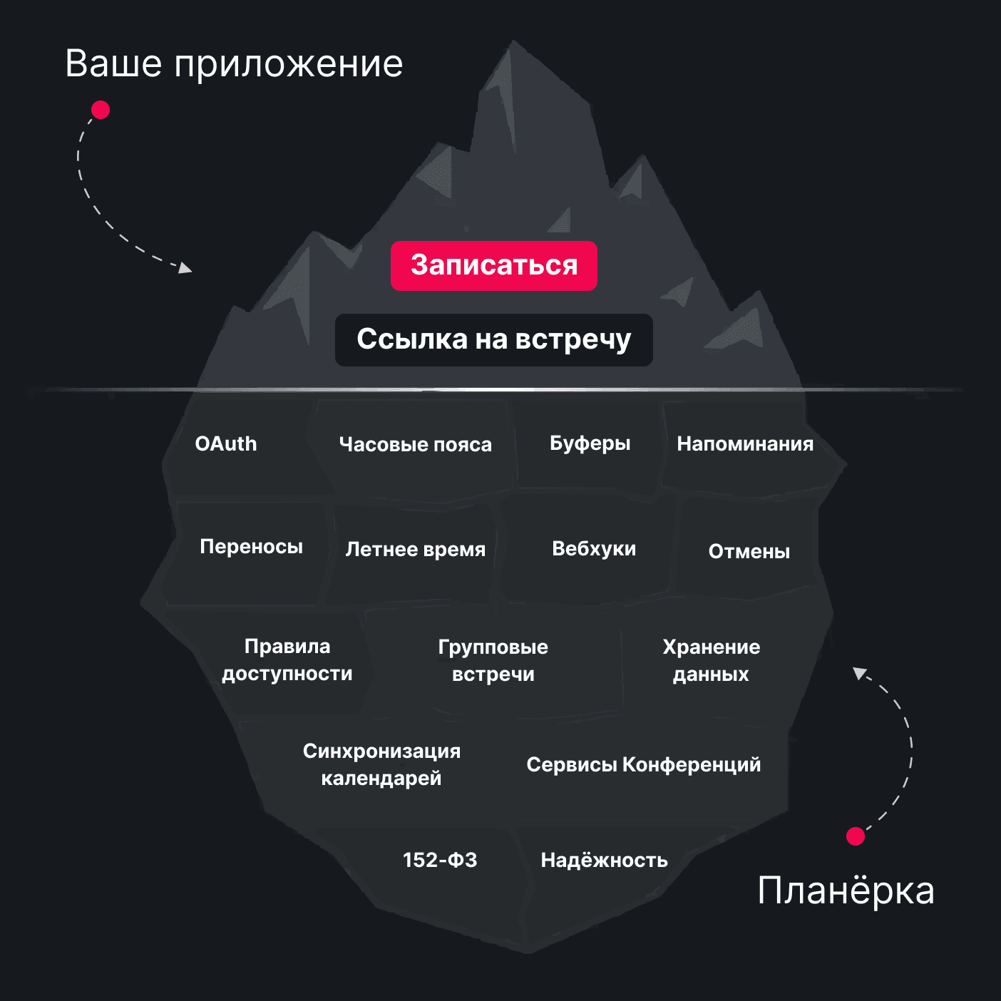 Айсберг: кнопка записи над водой, под водой — часовые пояса, переносы, отмены, календари и другая сложность, которую берёт на себя Планёрка
