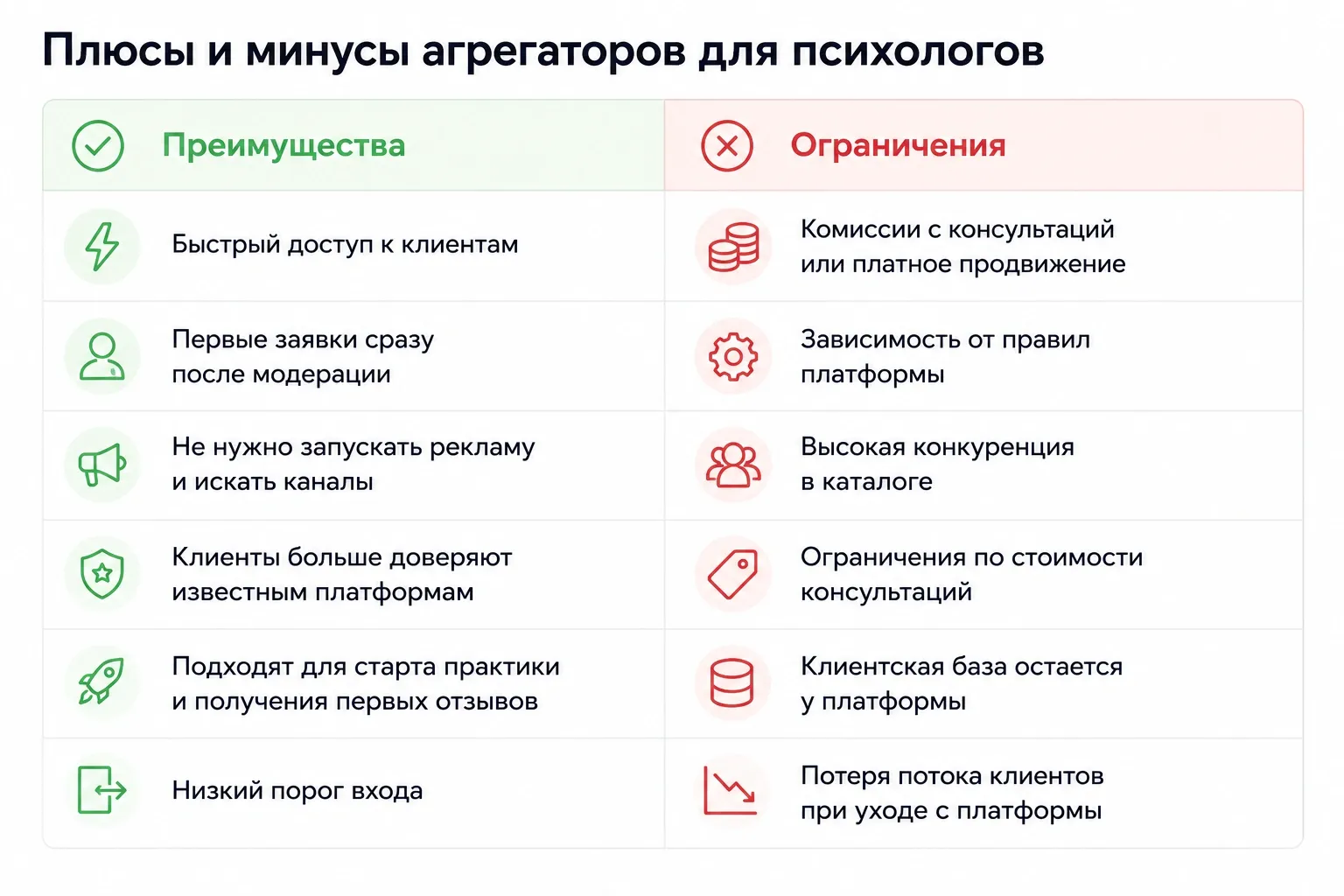 Агрегаторы помогают быстро получить первых клиентов. Но строить всю систему привлечения только на них рискованно: специалист зависит от правил платформы, комиссий и алгоритмов
