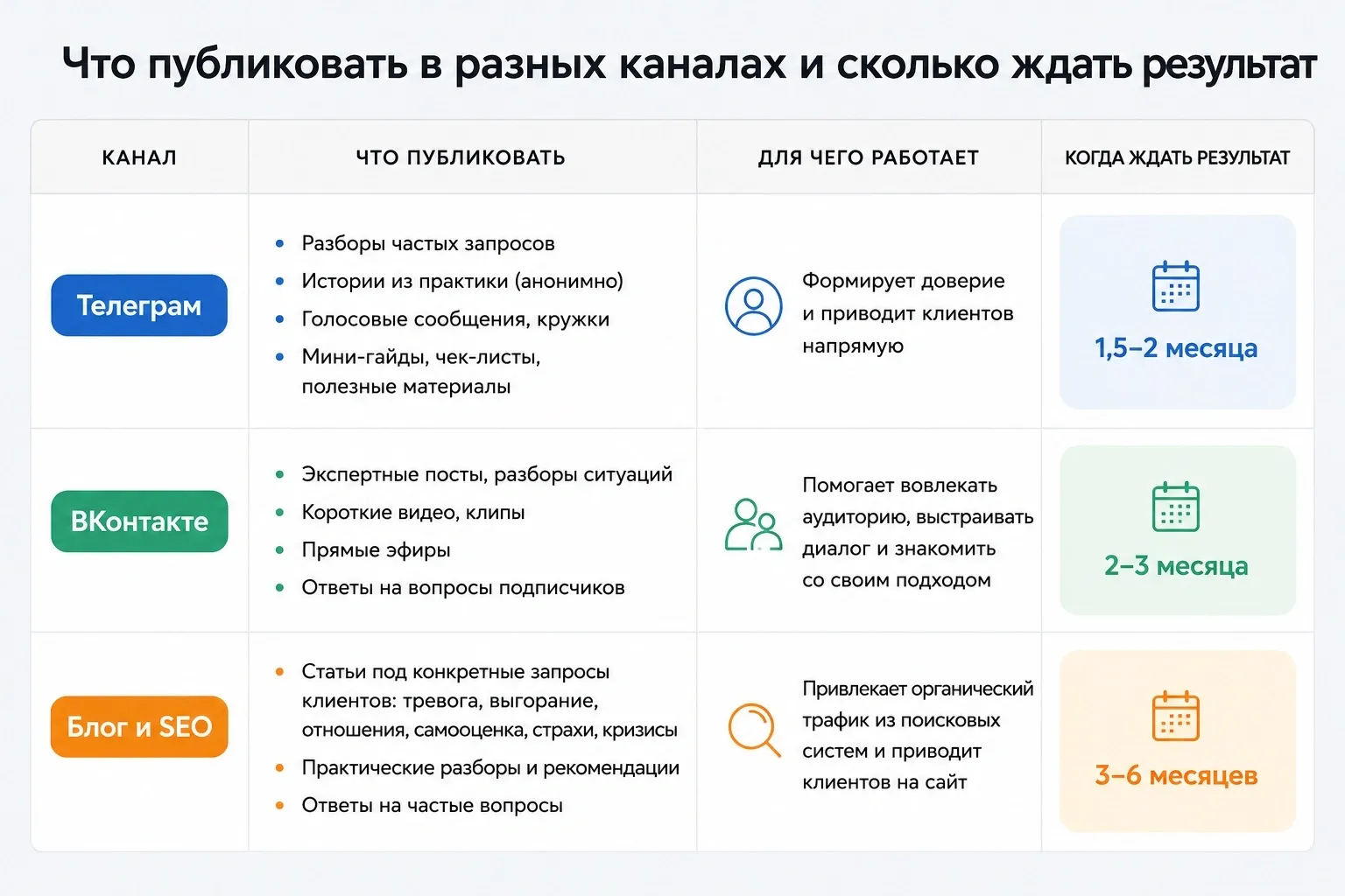 Что публиковать психологу в разных каналах и сколько ждать результат