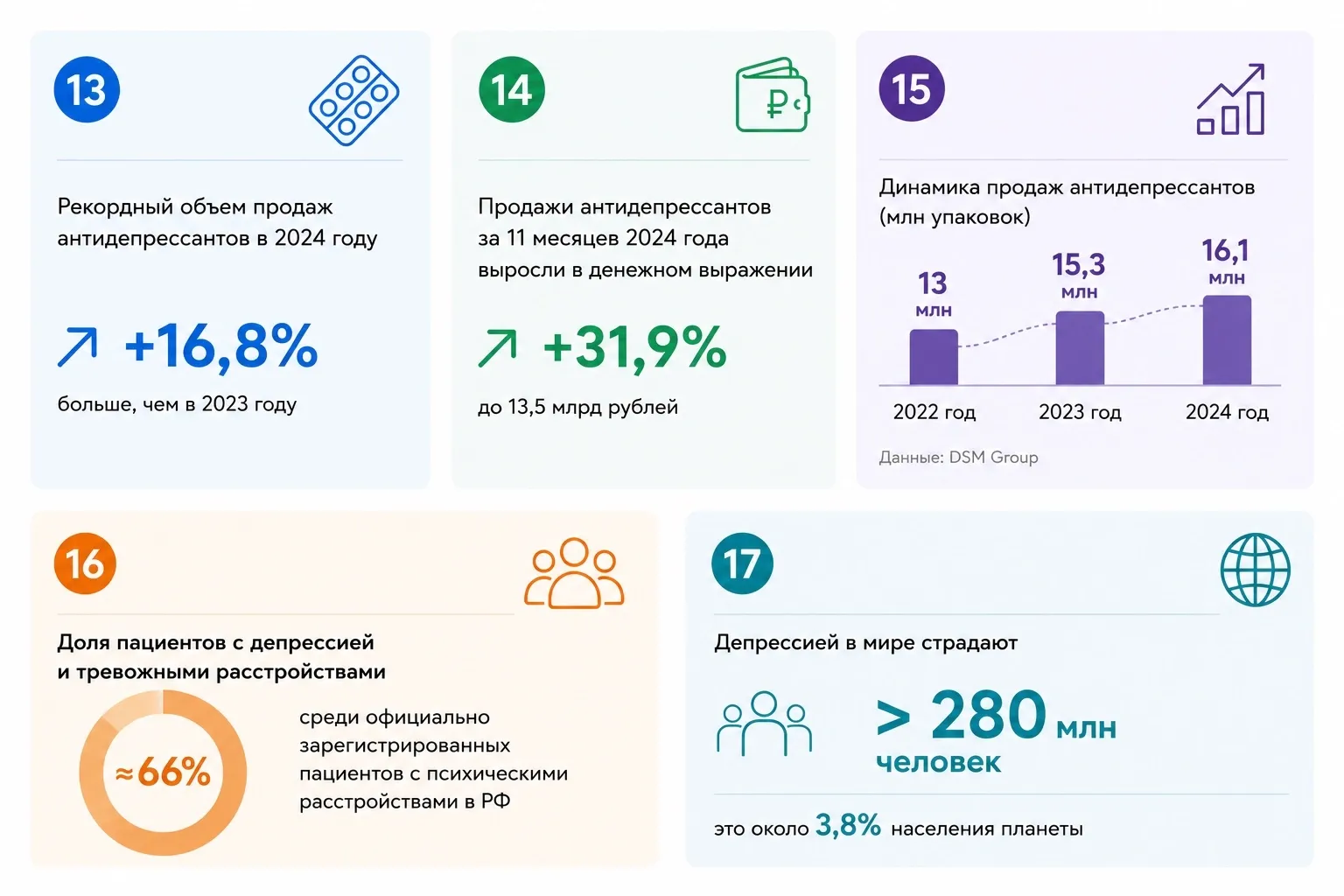 Факты показывают, что интерес к лечению депрессии и обращению за профессиональной помощью продолжает расти, с этим связано и увеличение продаж антидепрессантов