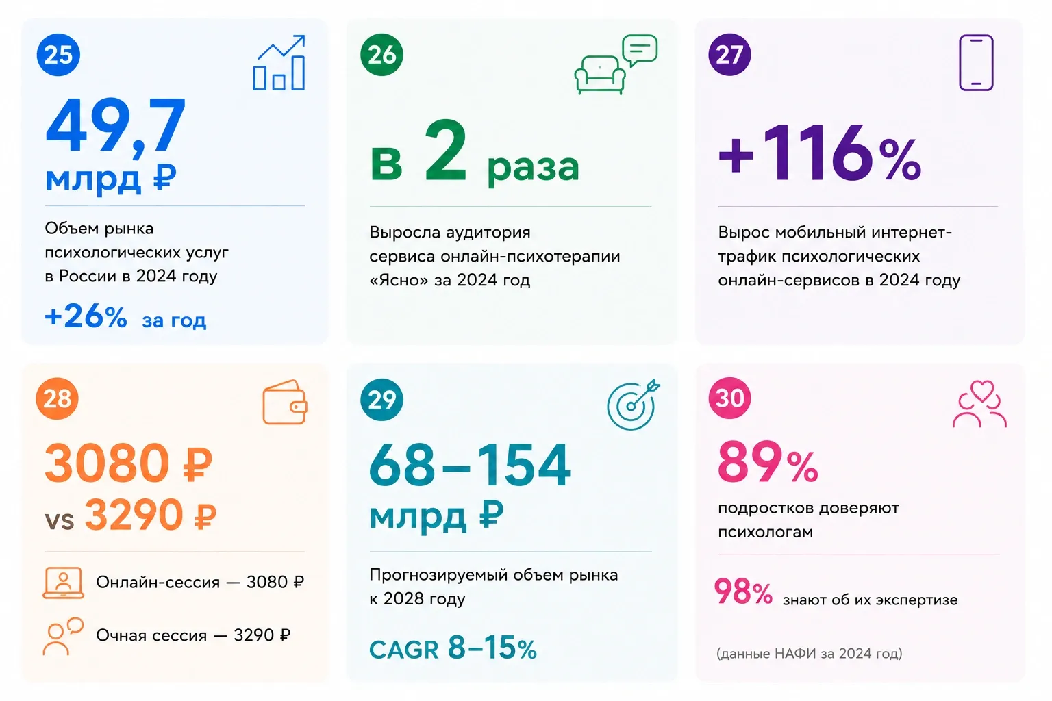 Рынок психологических услуг продолжает расти: увеличивается аудитория онлайн-сервисов, а обращение за помощью становится более привычной практикой для молодежи