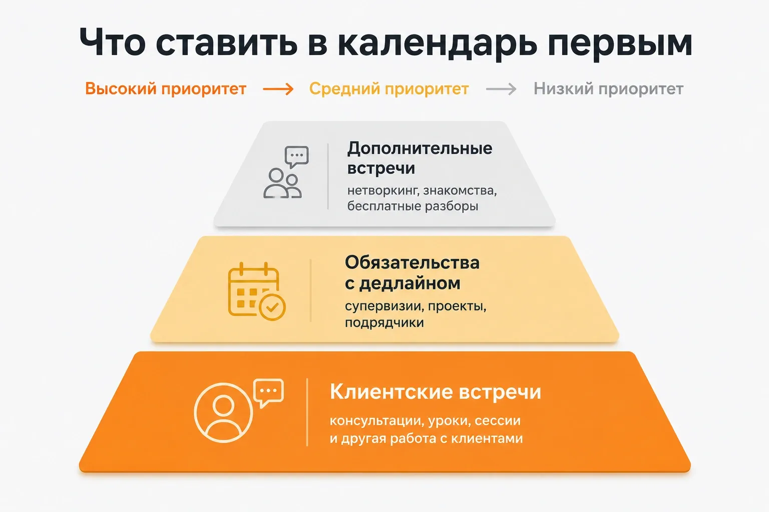 Приоритеты помогают решить, какие встречи резервировать в календаре заранее, а какие планировать по остаточному принципу
