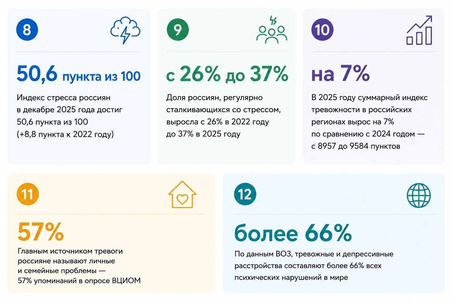 Статистика по тревожным расстройствам за последние годы