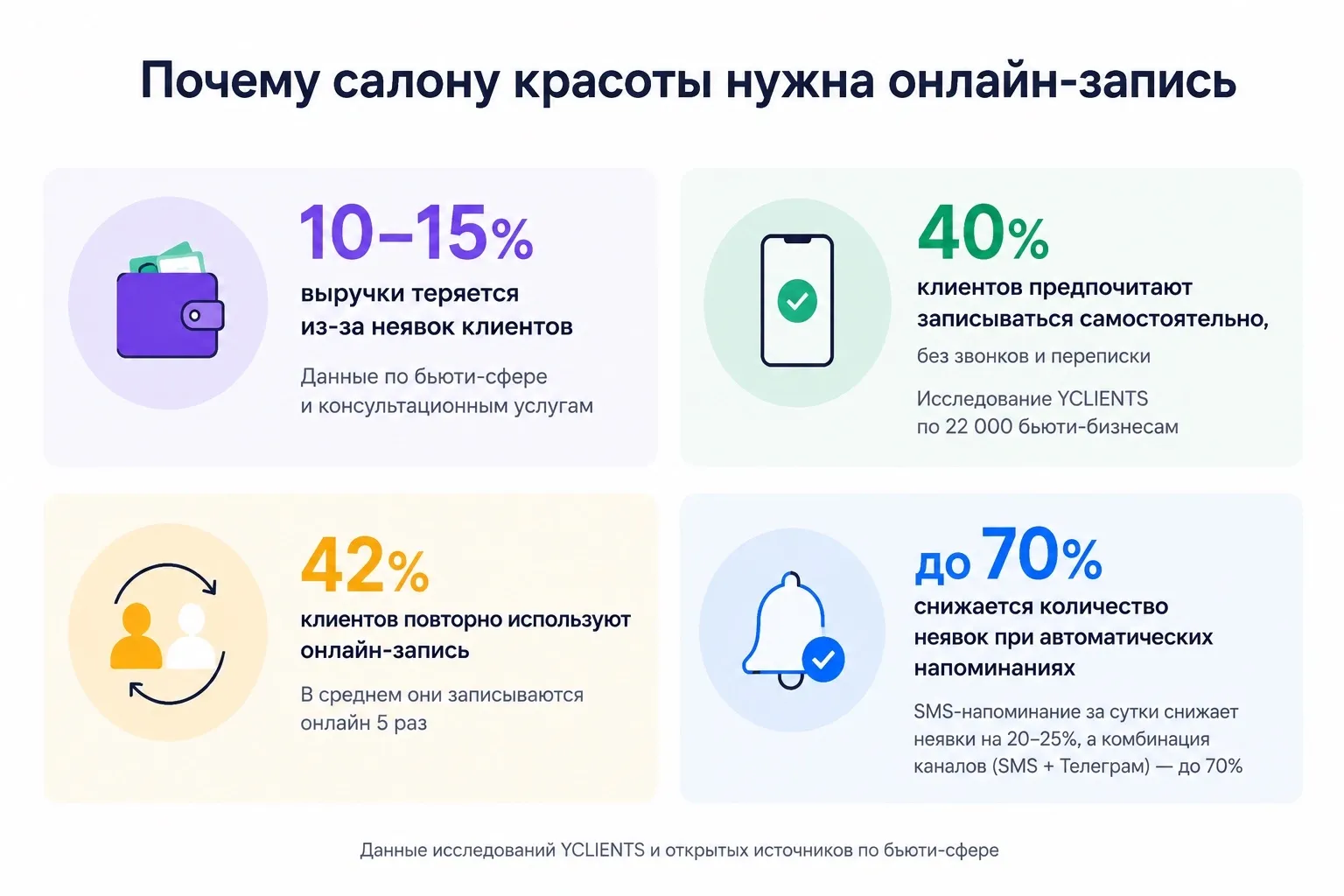 Цифры показывают, как онлайн-запись влияет на выручку, загрузку салона и лояльность клиентов