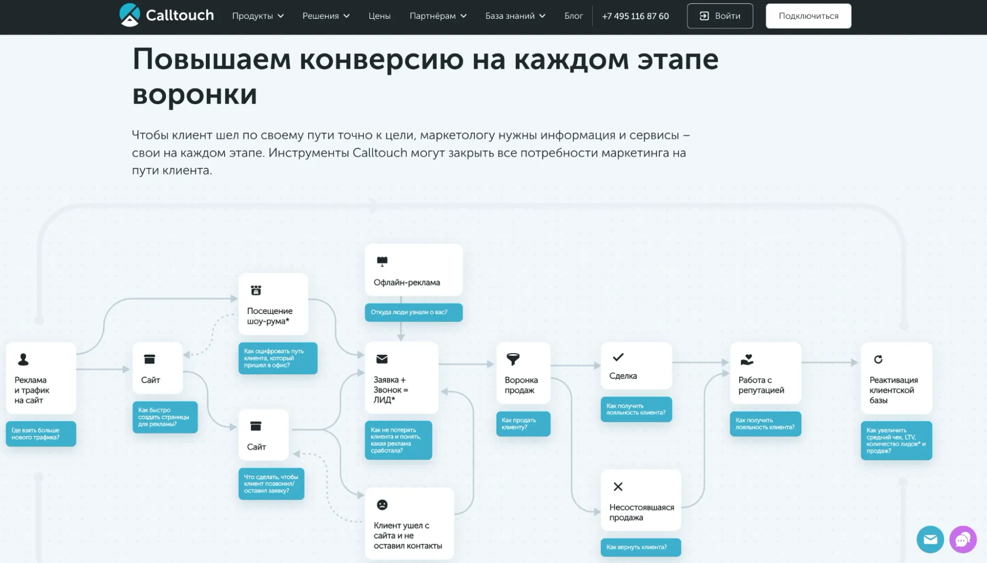 Официальный сайт Calltouch. На лендинге обещают повысить конверсию на каждом этапе воронки продаж