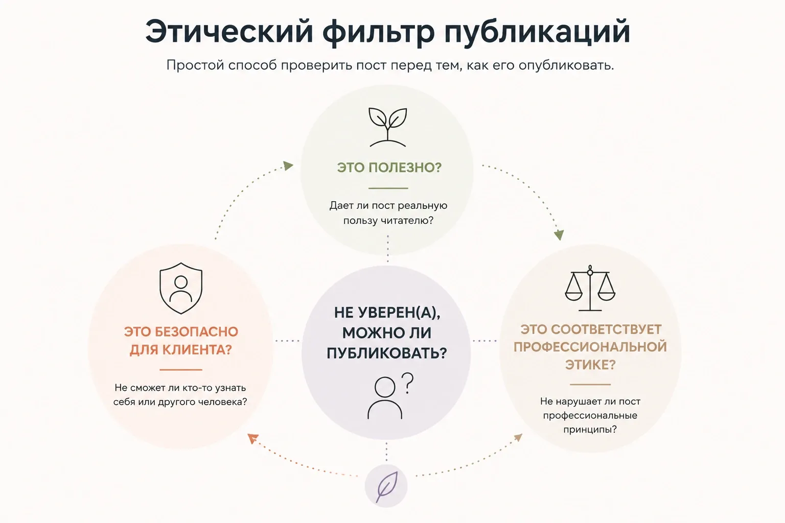 Главный принцип: всё, что может навредить клиенту или поставить под угрозу доверие, лучше не делать
