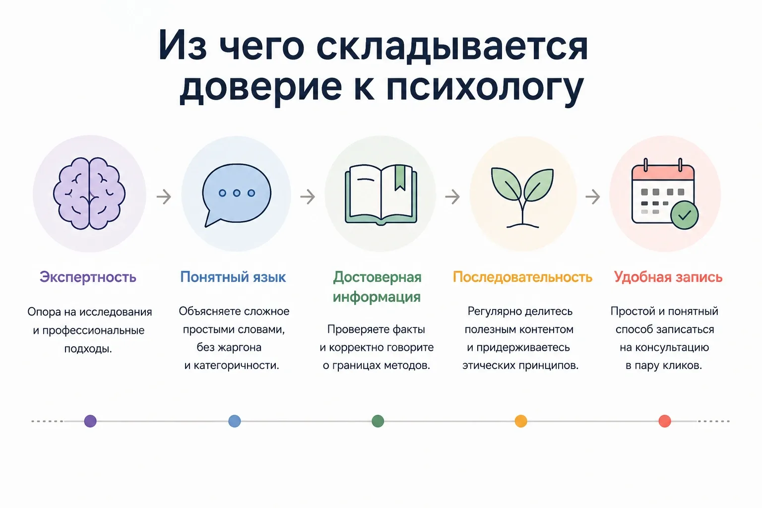 Блог помогает снизить тревогу перед первым обращением и облегчает этот выбор