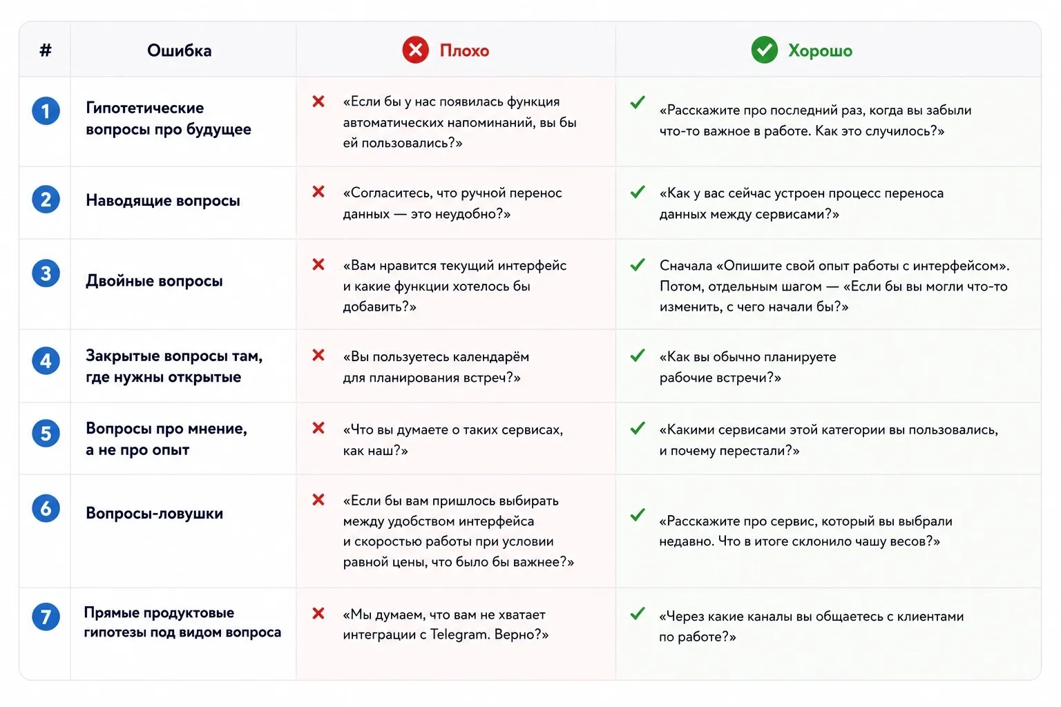 Примеры плохих и хороших формулировок для интервью