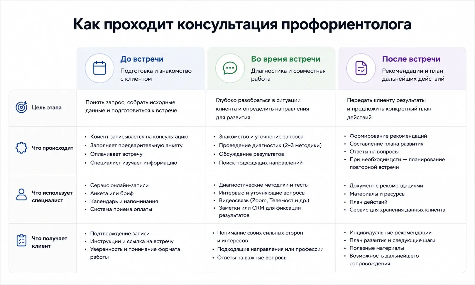 Как обычно строится консультация профориентолога: от первого обращения до плана дальнейших действий