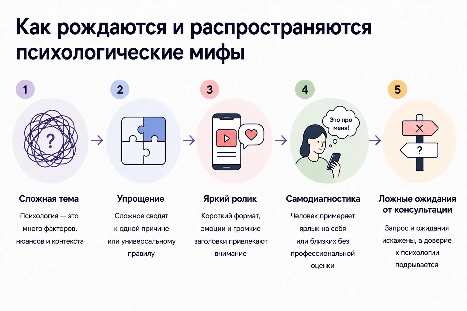 Путь зарождения психологического мифа