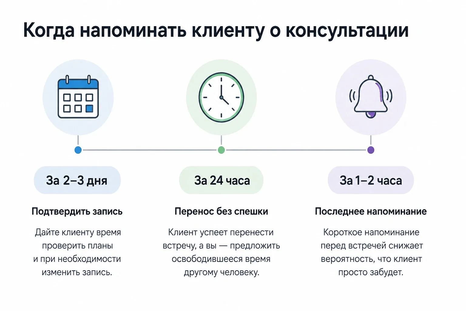Когда у вас 15-20 клиентов в неделю, ручные напоминания через мессенджер съедают 2-3 часа, которые лучше потратить на супервизию или отдых. Автоматизация решает эту задачу полностью
