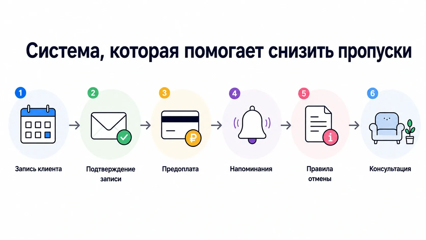Каждый инструмент усиливает остальные. Вместе они помогают сократить количество пропусков и сохранить ваш рабочий ритм