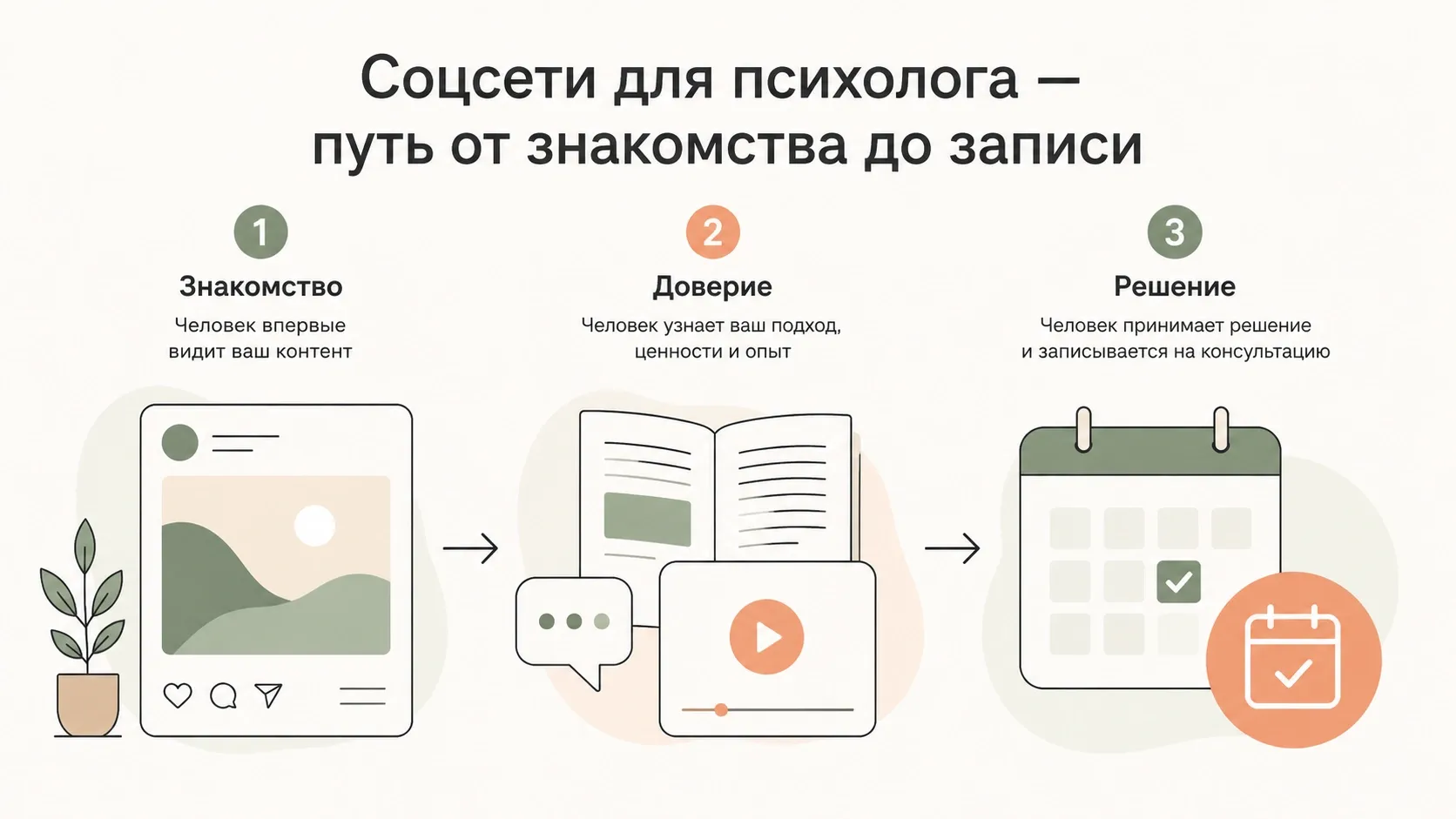 Соцсети не продают консультацию напрямую — они помогают человеку понять, что именно вы можете ему помочь