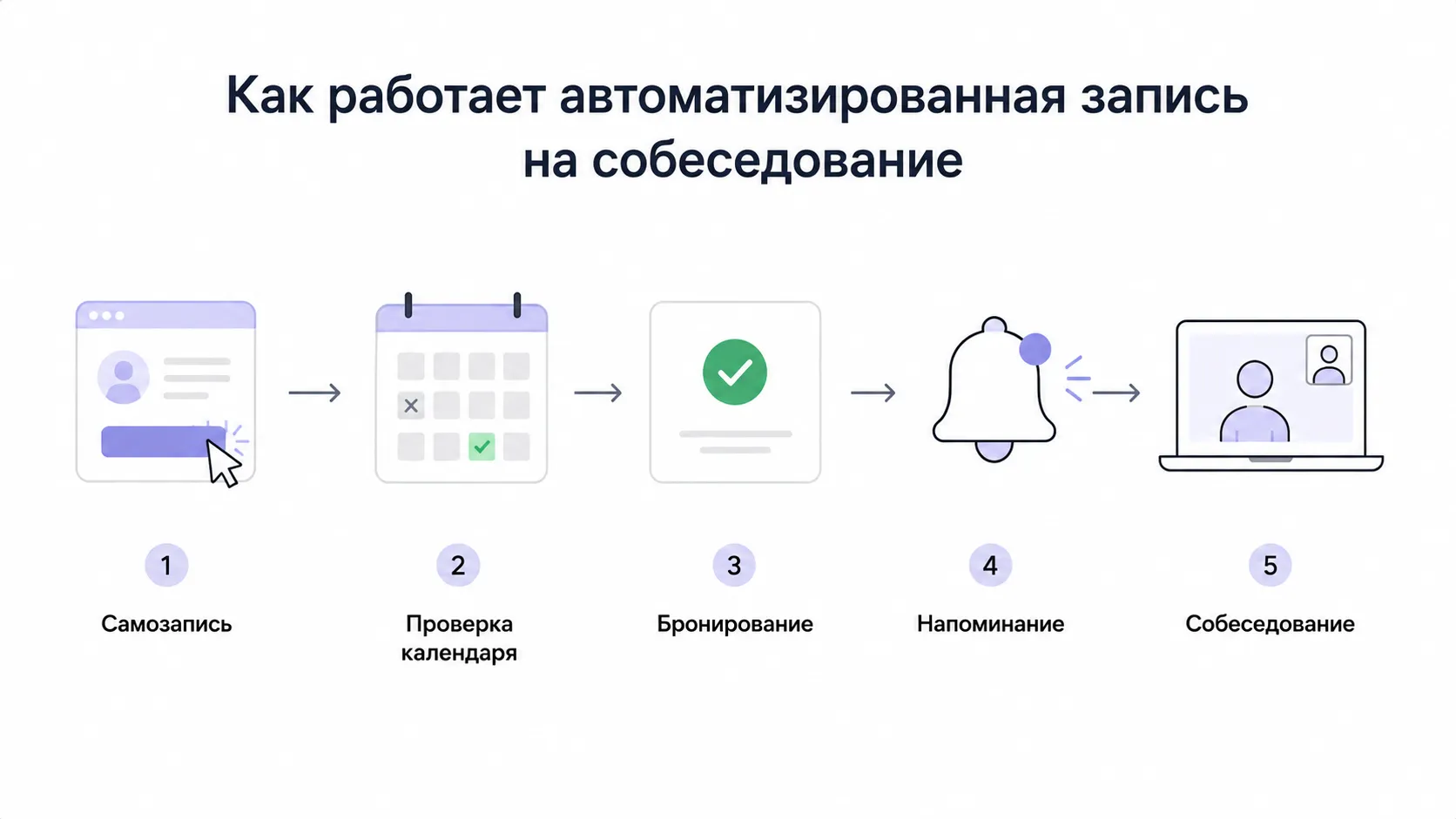 После бронирования сервис сам добавляет встречу в календарь и отправляет напоминание перед собеседованием