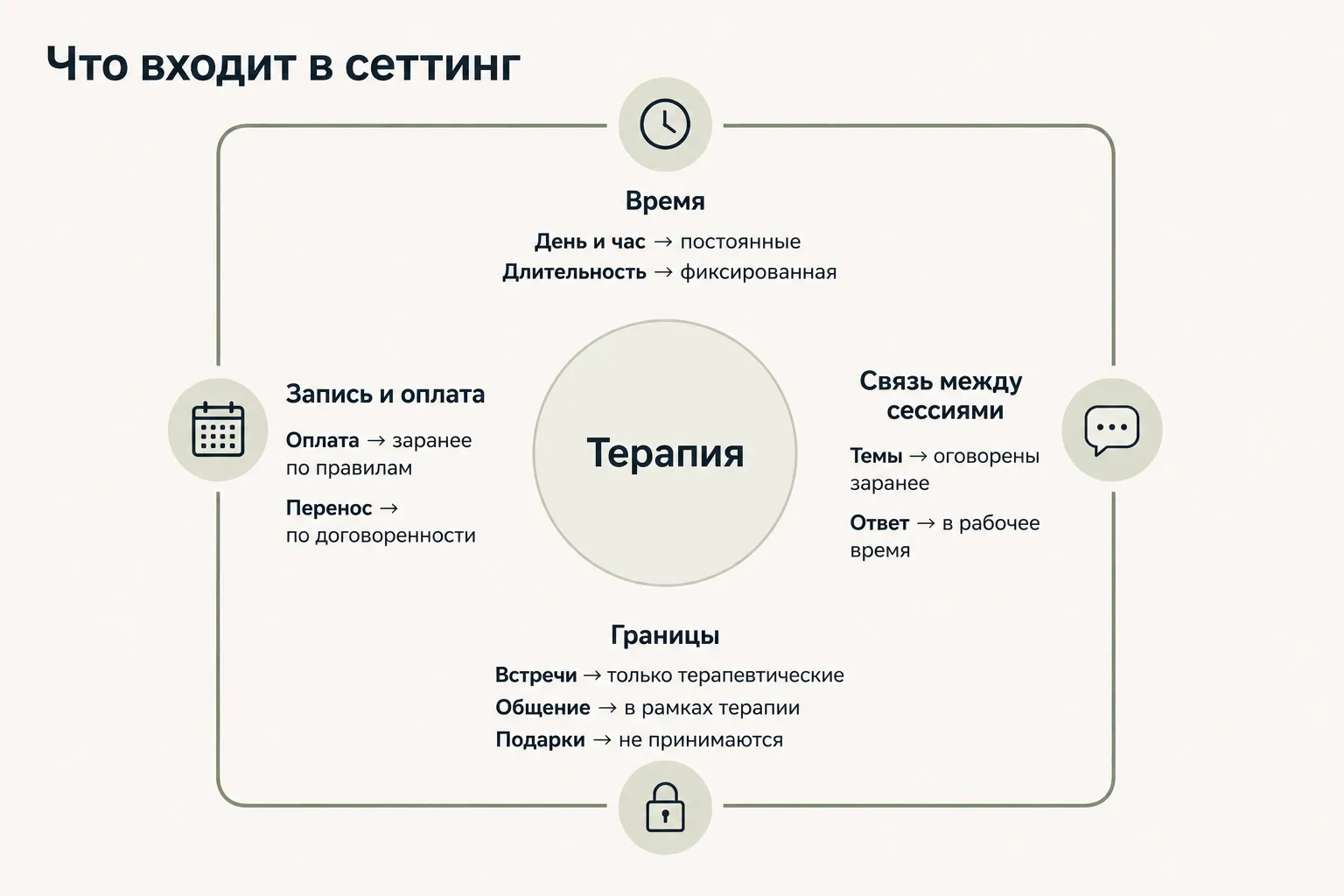 Если правила определены заранее и одинаково работают для всех клиентов, психологу проще заметить момент, когда ради конкретного человека он начинает делать исключения