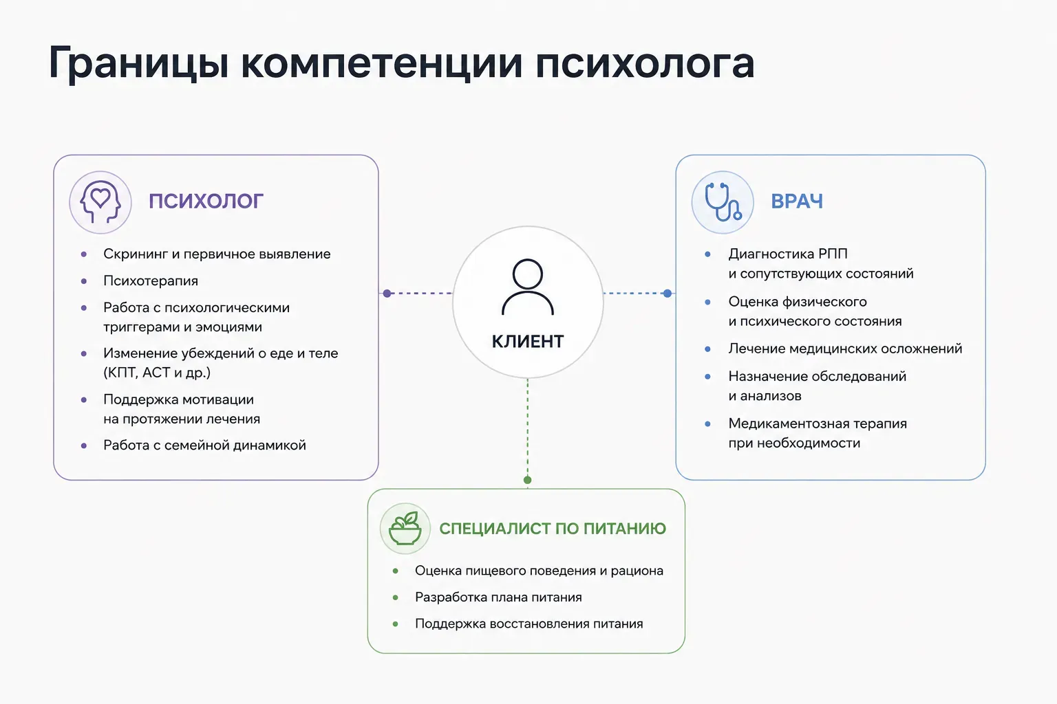 При РПП психолог, врач и специалист по питанию решают разные задачи и могут работать с клиентом параллельно
