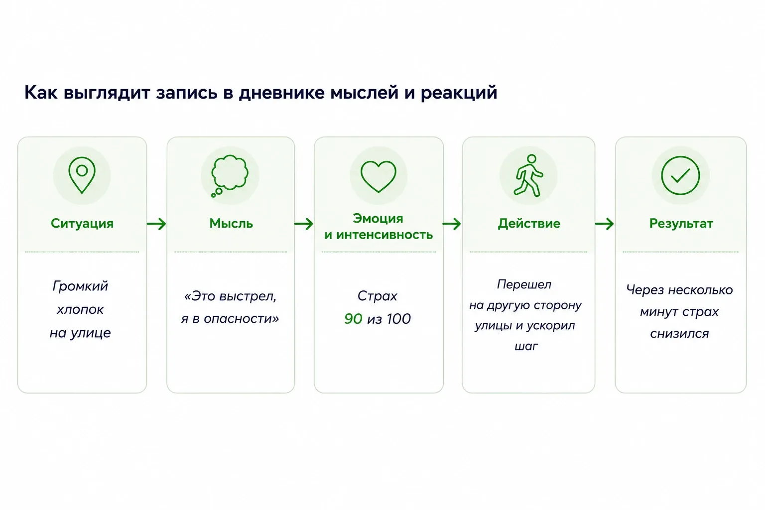 Пример записи в дневнике мыслей и реакций: от ситуации и первой мысли до действия и результат