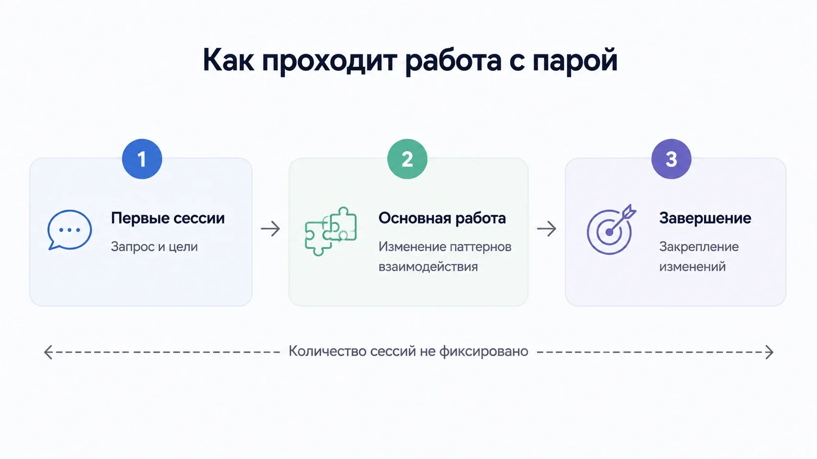 Продолжительность каждого этапа зависит от запроса пары и динамики терапии