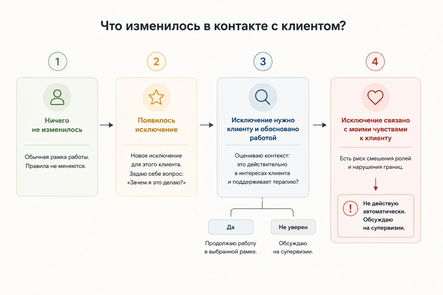 Схема помогает заметить, когда правила работы с клиентом начинают меняться под влиянием чувств психолога