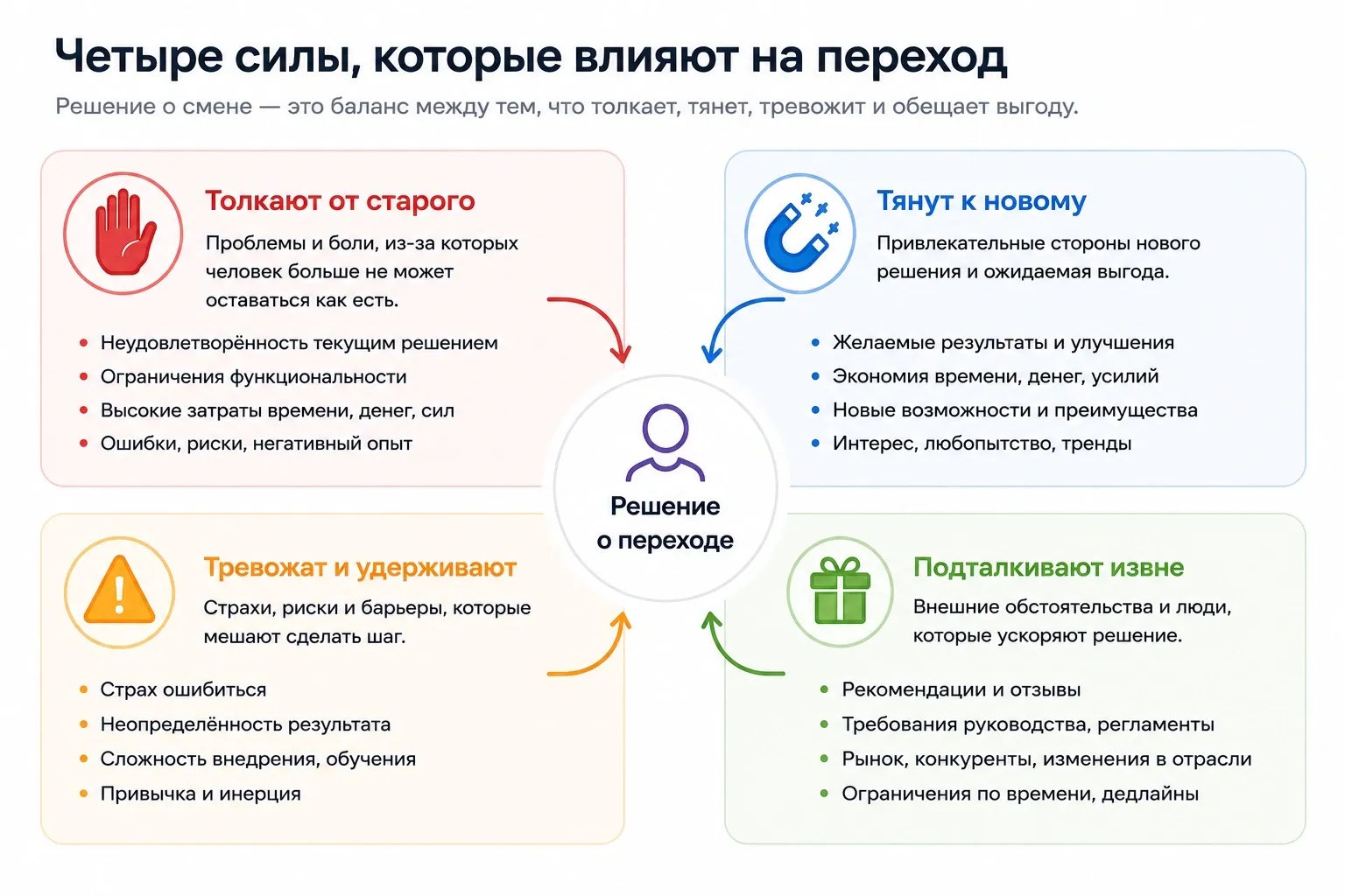 Четыре силы, которые подталкивают пользователя к новому решению или удерживают от перехода