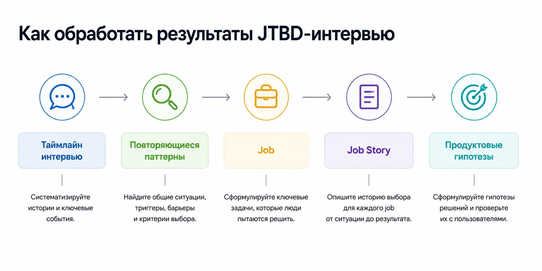 Обработка JTBD-интервью идет от отдельных историй респондентов к повторяющимся jobs и продуктовым гипотезам