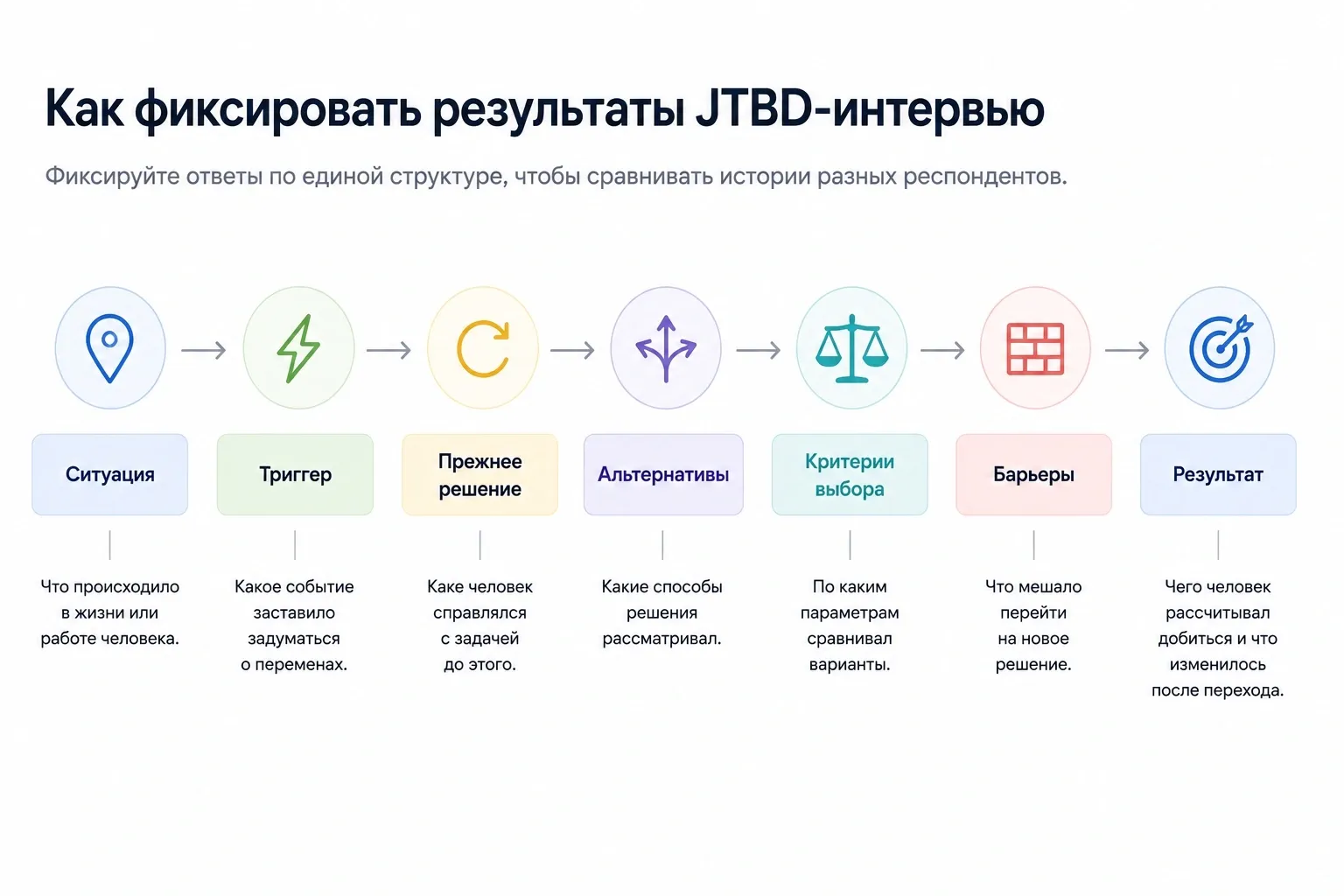 Одинаковая структура помогает сопоставлять истории респондентов и искать повторяющиеся сценарии