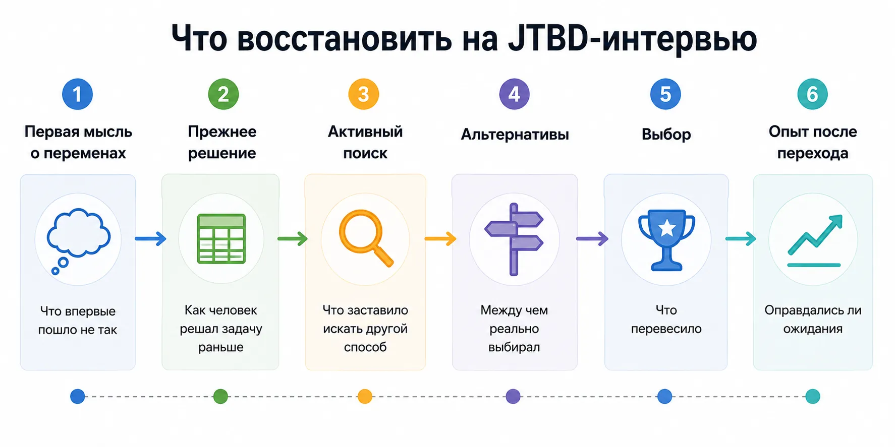 На JTBD-интервью исследователь восстанавливает историю выбора: от первой мысли о переменах до опыта после перехода на новое решение