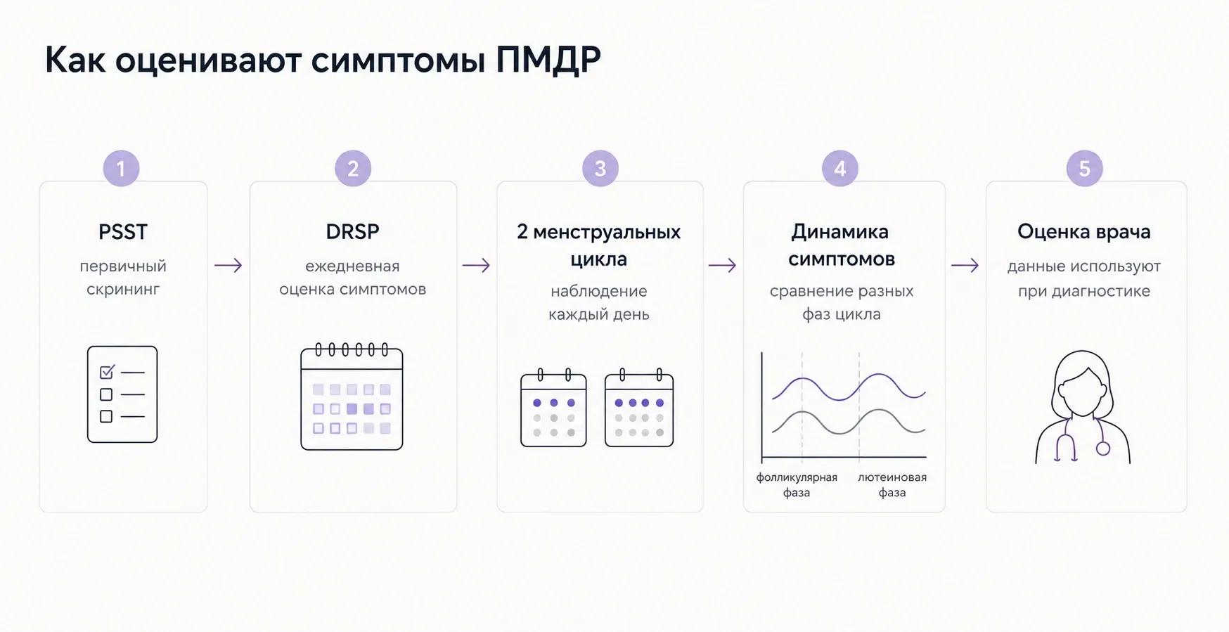 PSST используют для первичного скрининга, а DRSP — для ежедневного отслеживания симптомов