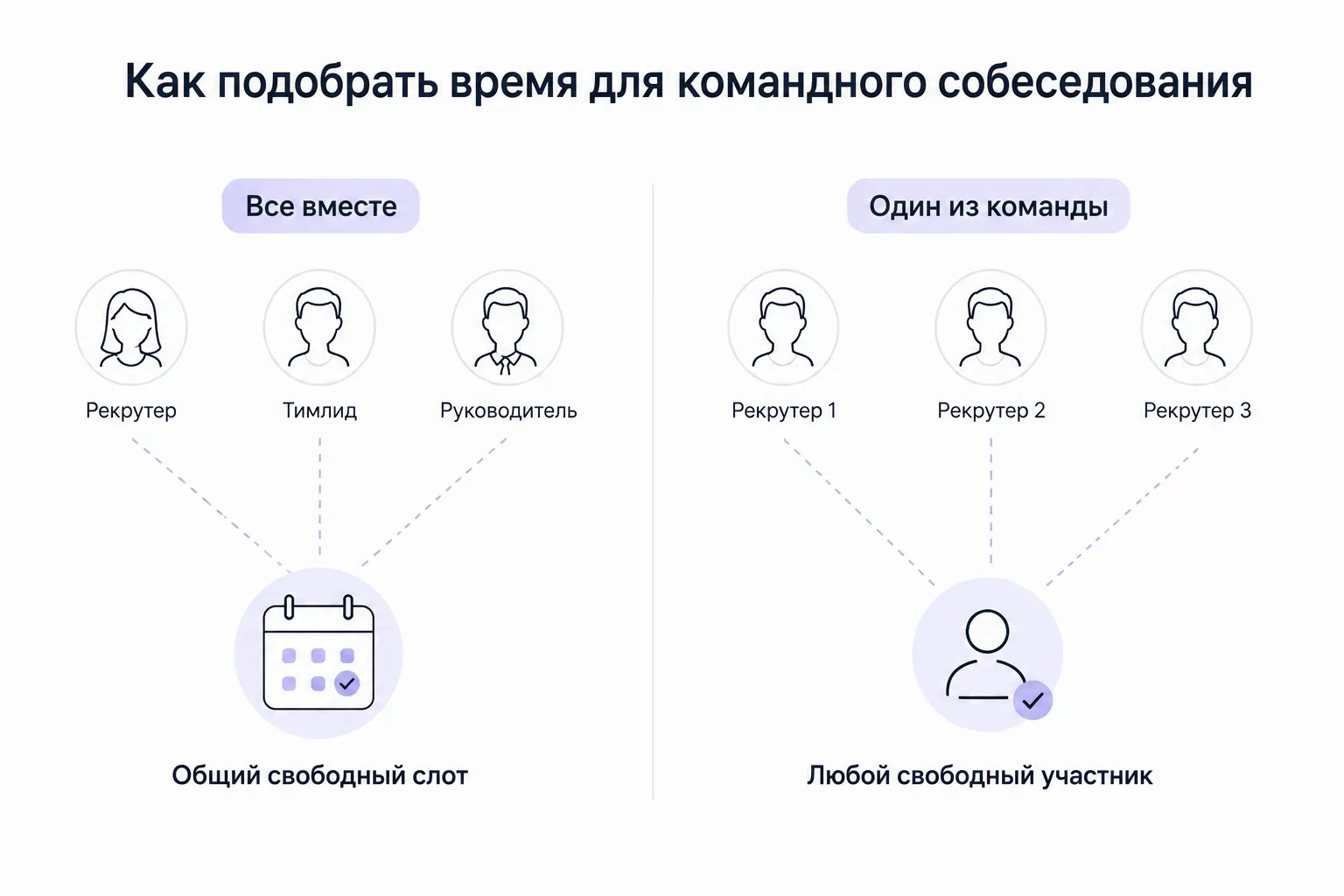 Для панельного интервью нужен слот, свободный у всех участников; в формате «Один из команды» достаточно свободного времени одного сотрудника