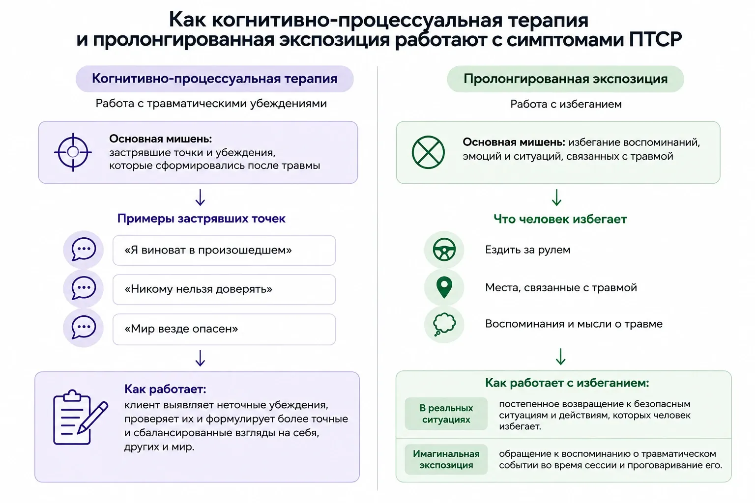 Когнитивно-процессуальная терапия работает с убеждениями, связанными с травмой, а пролонгированная экспозиция — с избеганием