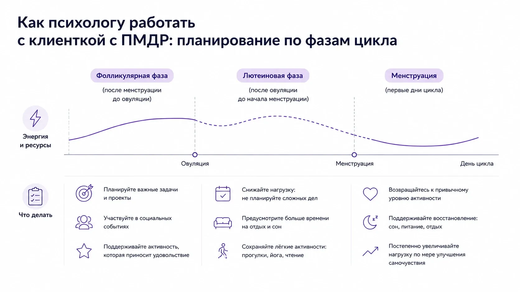 План нагрузки лучше составлять по индивидуальной динамике симптомов, а не по универсальному календарю цикла