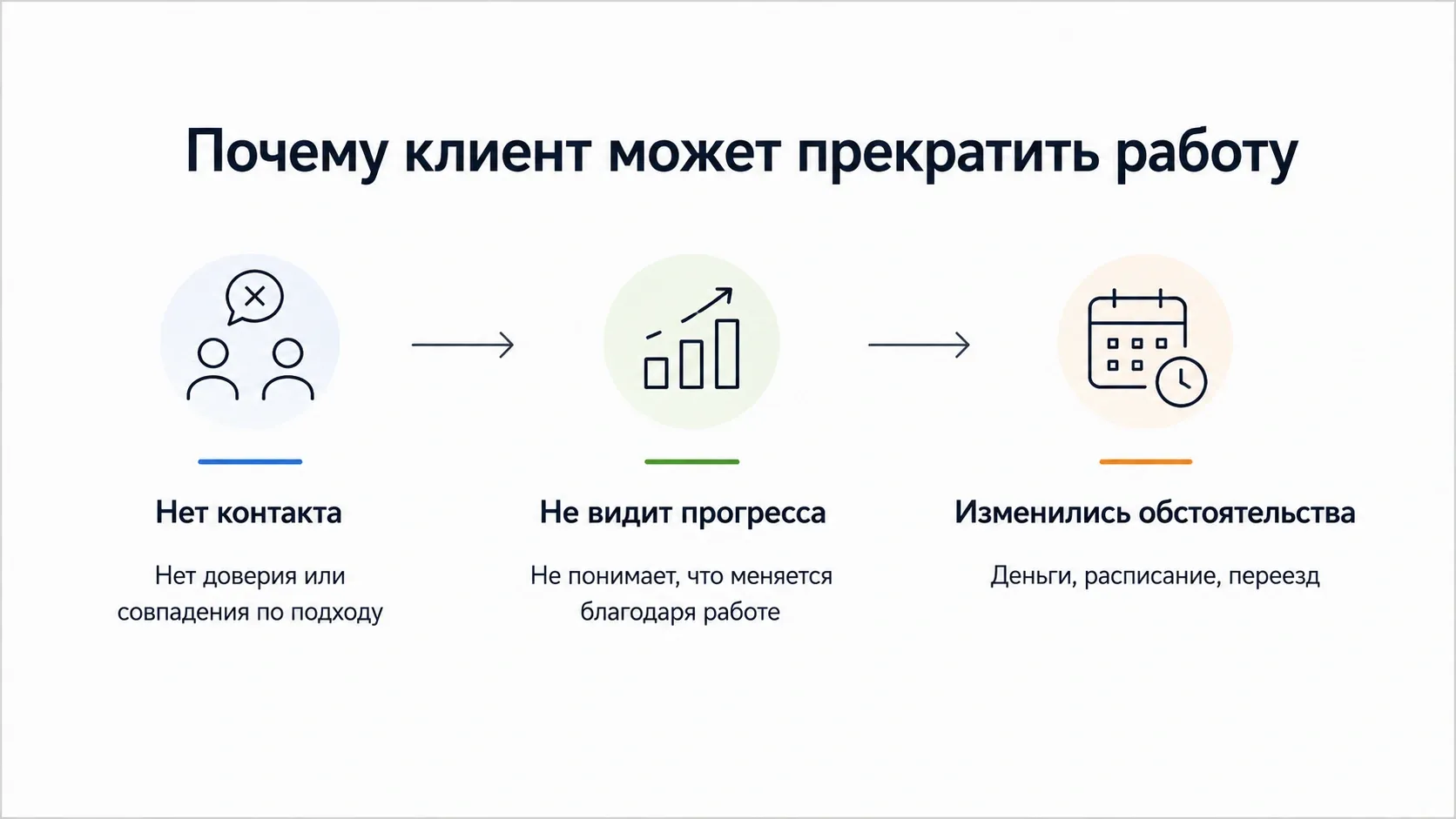 Не стоит автоматически объяснять такими причинами любое исчезновение клиента. Лучше выйти на спокойный разговор и дать возможность оставить честную обратную связь