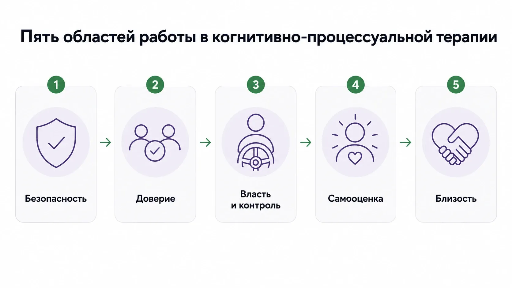 В каждой области ищут не само наличие трудностей, а связанные с травмой застрявшие точки