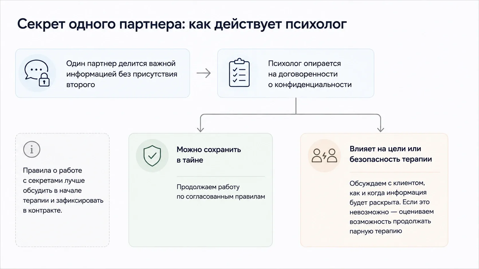 Принцип, по которому может работать психолог в отношении секретов партнеров