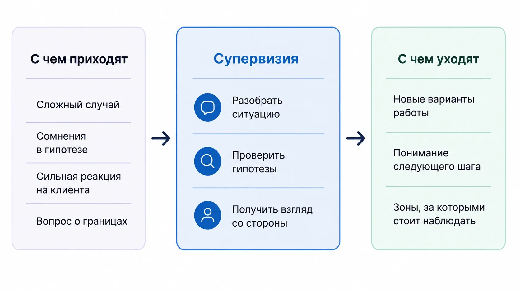 Как супервизия помогает разобраться в сложном клиентском случае