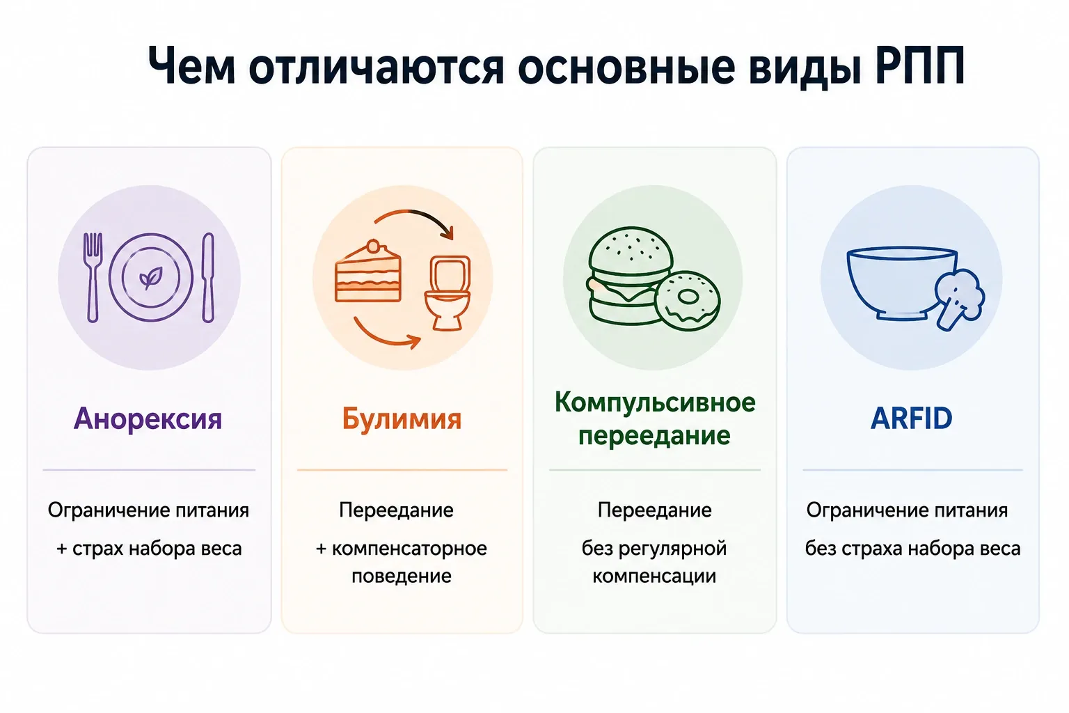 Ключевое различие между видами РПП — в характере пищевого поведения и его причинах