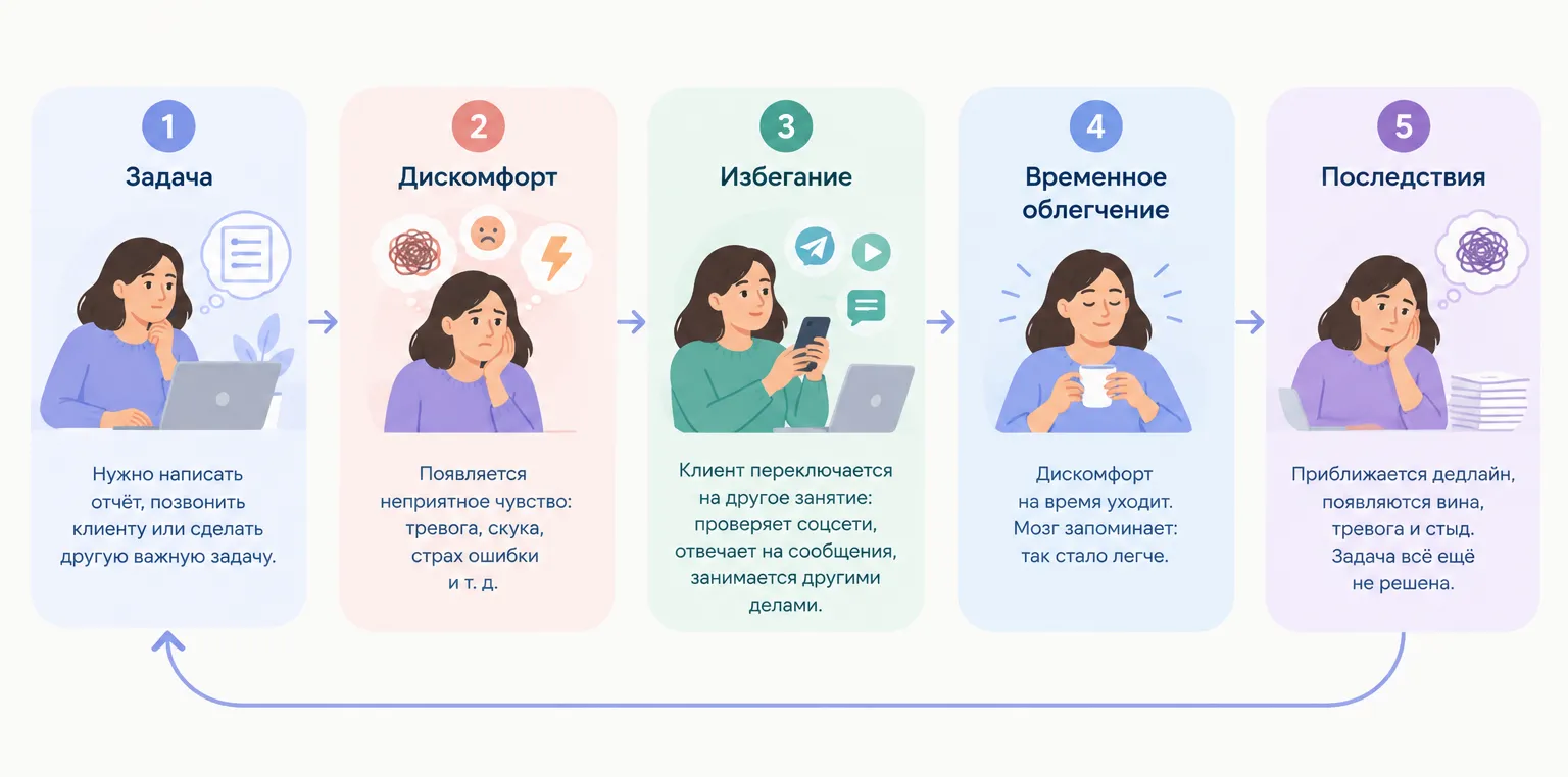 Цикл прокрастинации: от задачи к последствиям