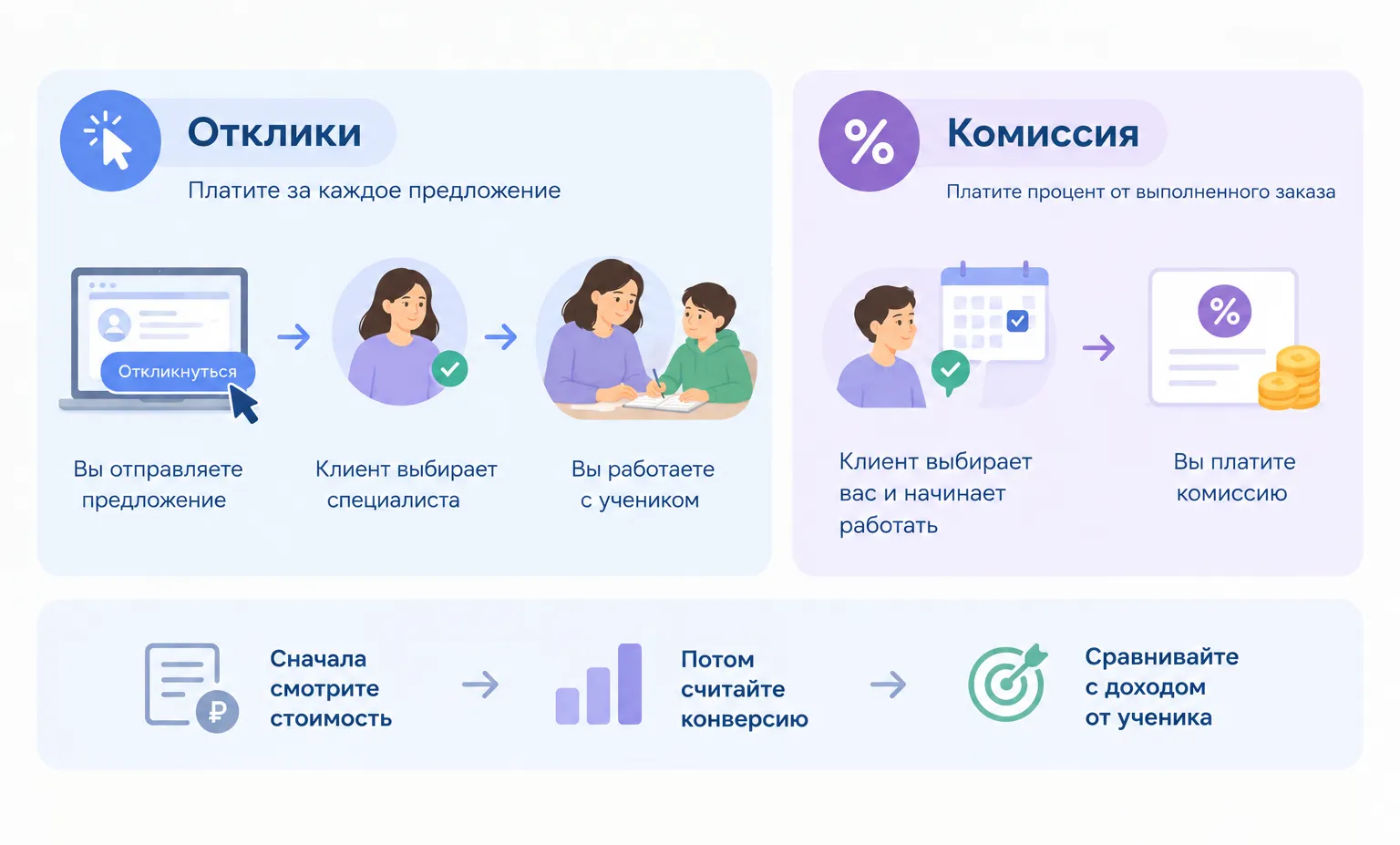 Инфографика о стоимости откликов и комиссии