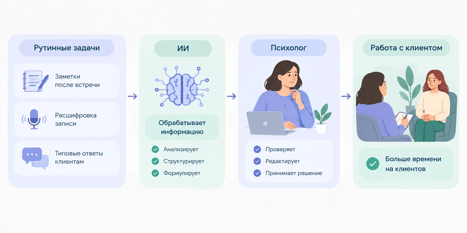 ИИ берёт на себя часть рутинных задач, а психолог проверяет результат и использует его в работе