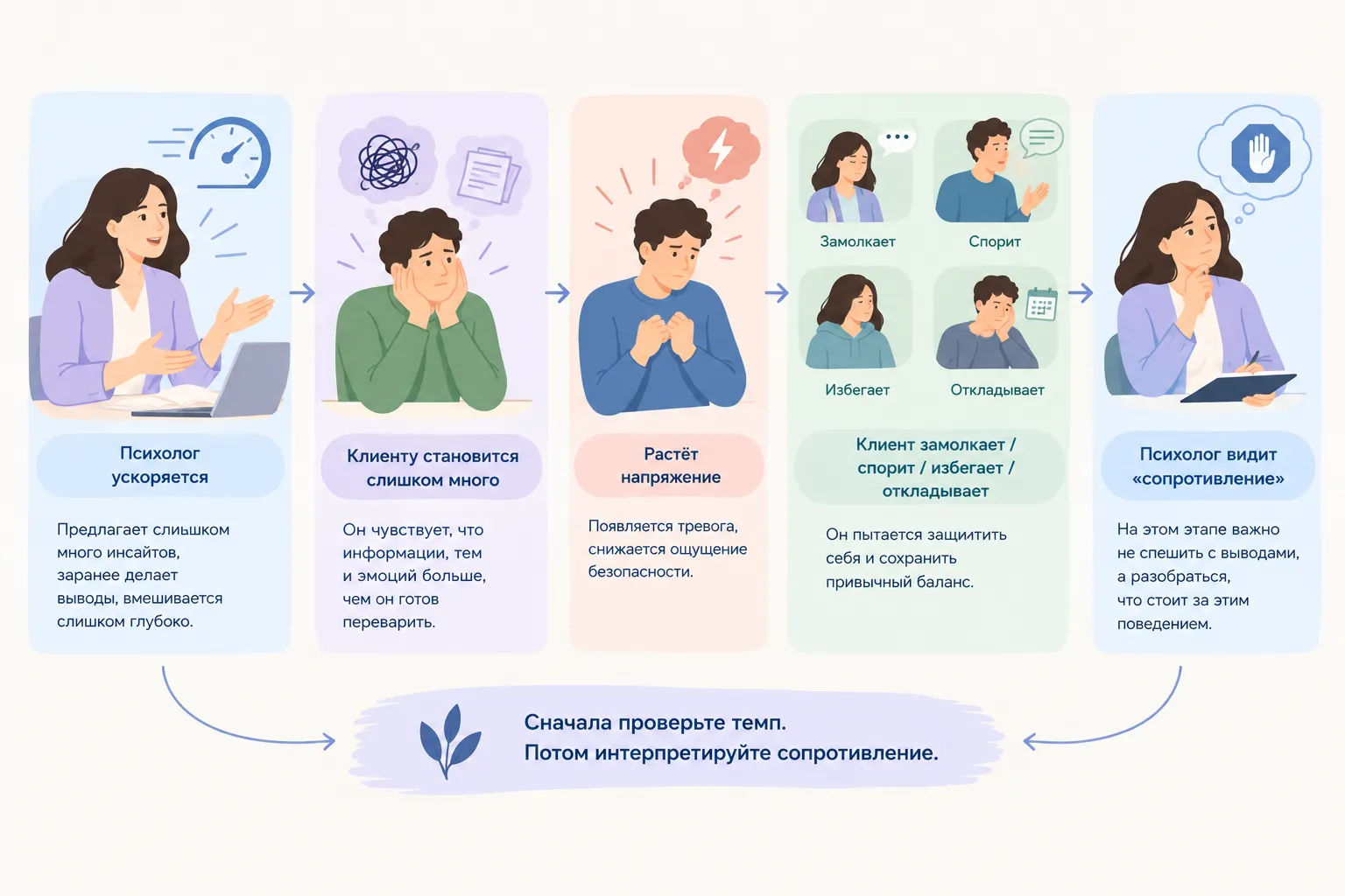 Как возникает сопротивление клиента