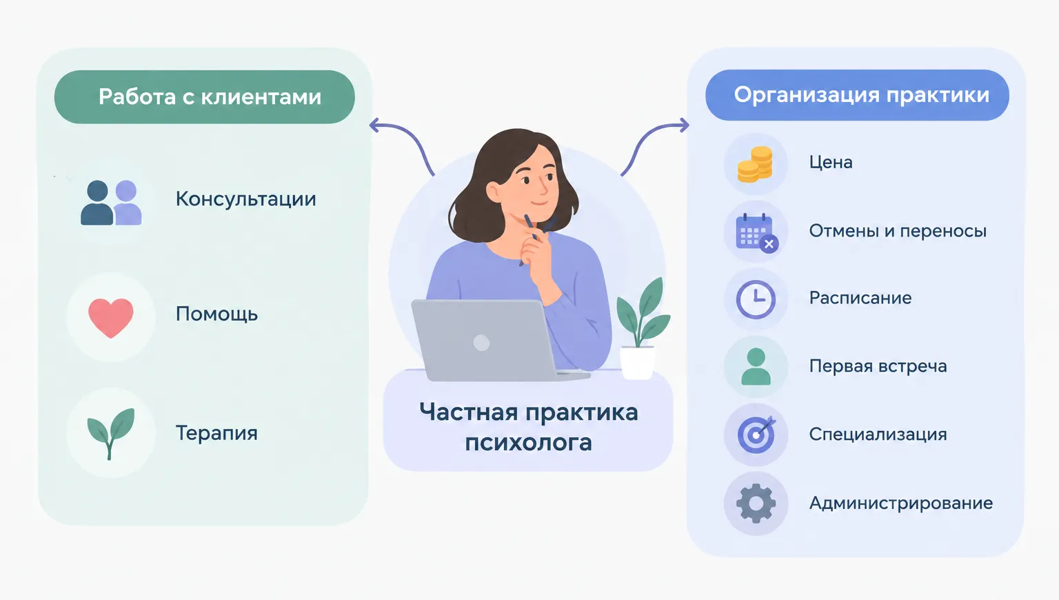 В частной практике психолог отвечает не только за работу с клиентом, но и за организацию своей работы