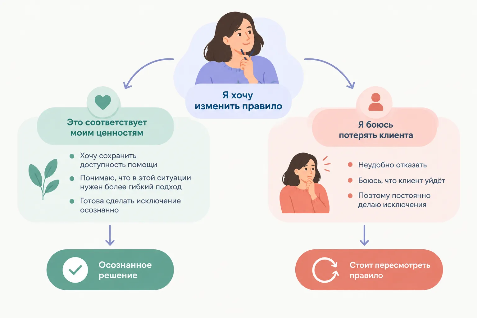 Осознанный выбор профессионального правила
