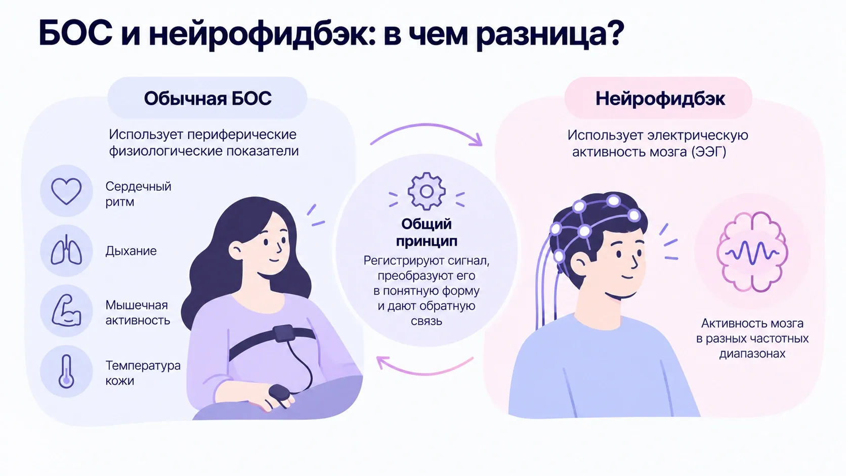 При обычной БОС для обратной связи используют периферические физиологические показатели. При нейрофидбэке источником сигнала служит электрическая активность мозга