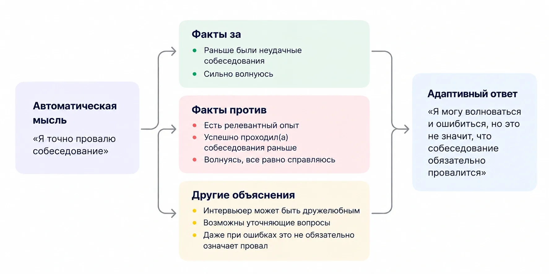 Автоматическую мысль можно исследовать через факты и альтернативные объяснения