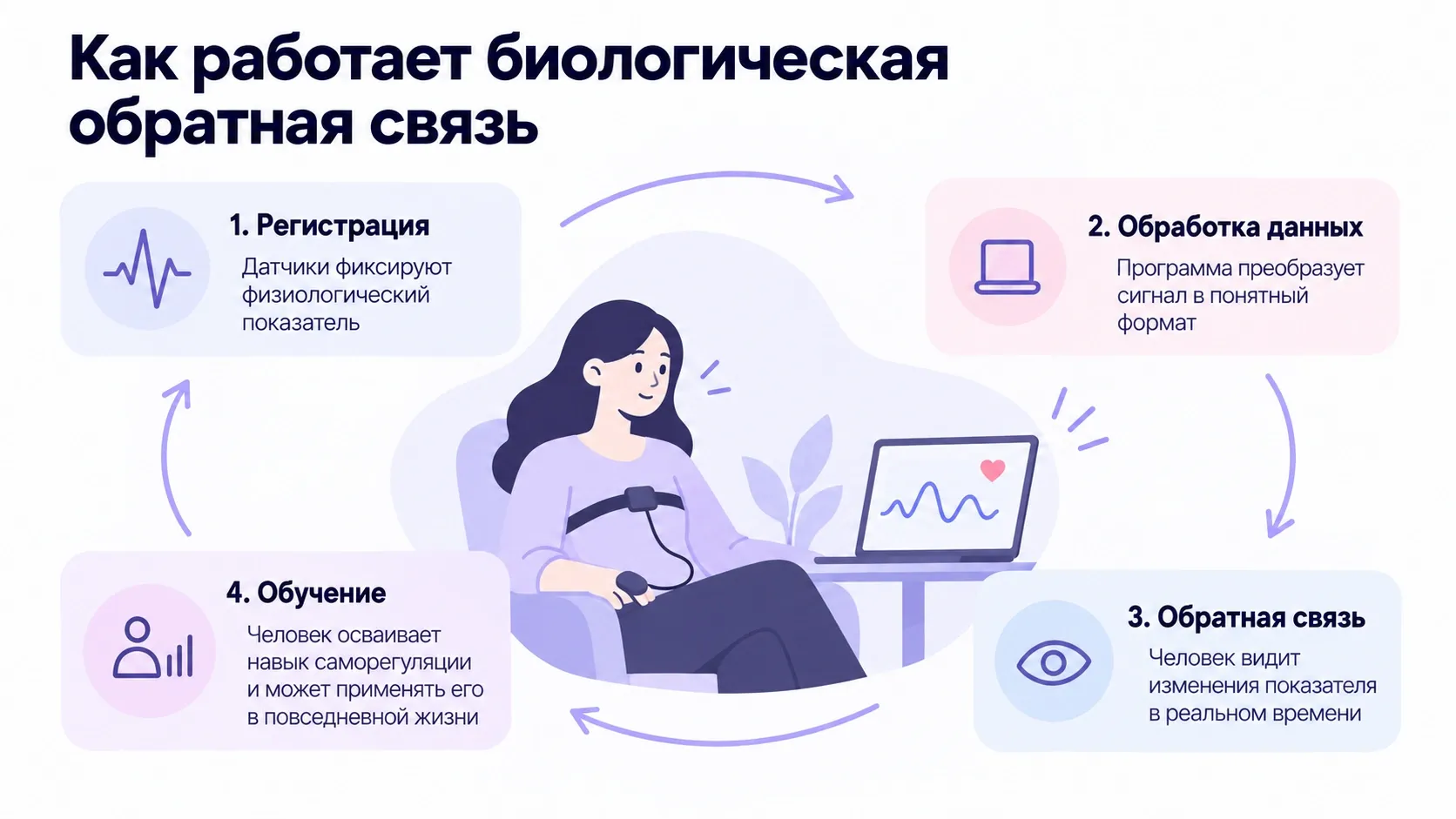 Оборудование прежде всего измеряет физиологический параметр и показывает его изменение, а человек использует эту информацию в процессе тренировки навыка саморегуляции