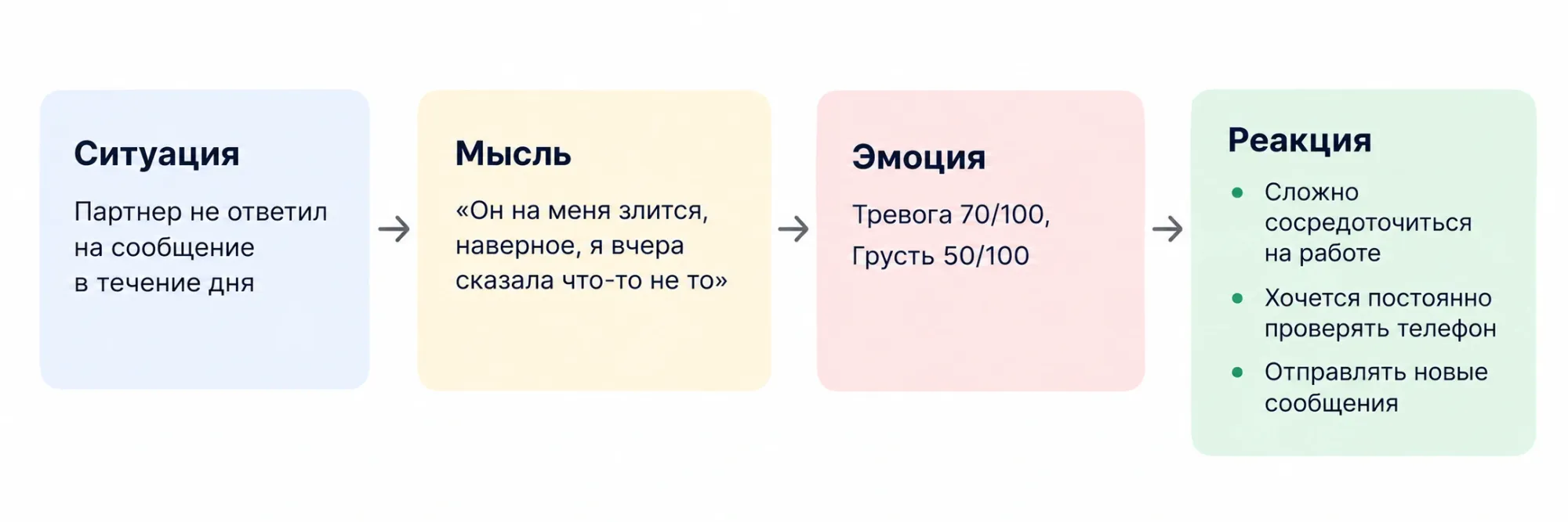 Пример искажения. Ситуация вызывает эмоциональную и поведенческую реакцию через ее интерпретацию