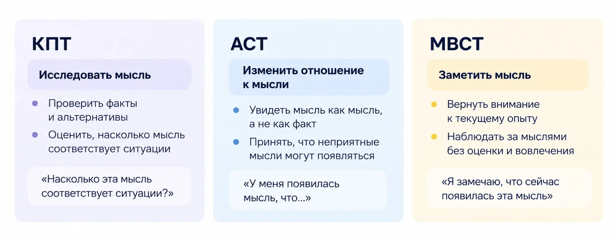 В КПТ, ACT и MBCT различается фокус работы с мыслями