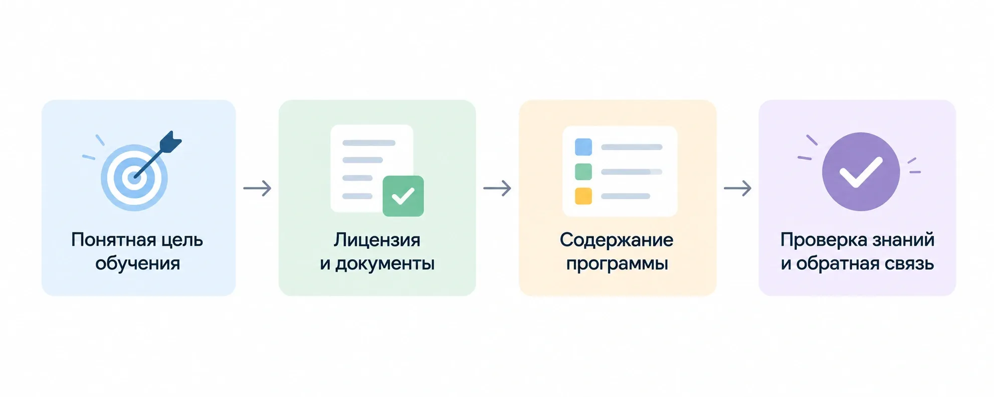 Четыре критерия помогают оценить курс до оплаты: от цели обучения до формата проверки знаний