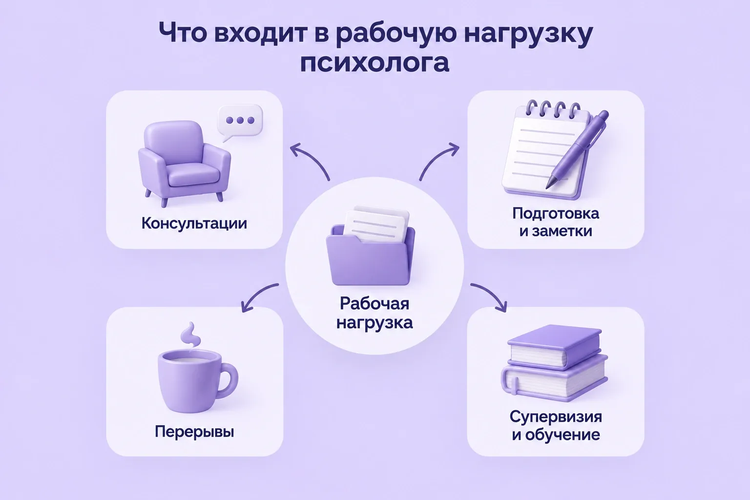 Рабочая нагрузка психолога включает не только консультации, но и подготовку, заметки, перерывы, супервизию и обучение