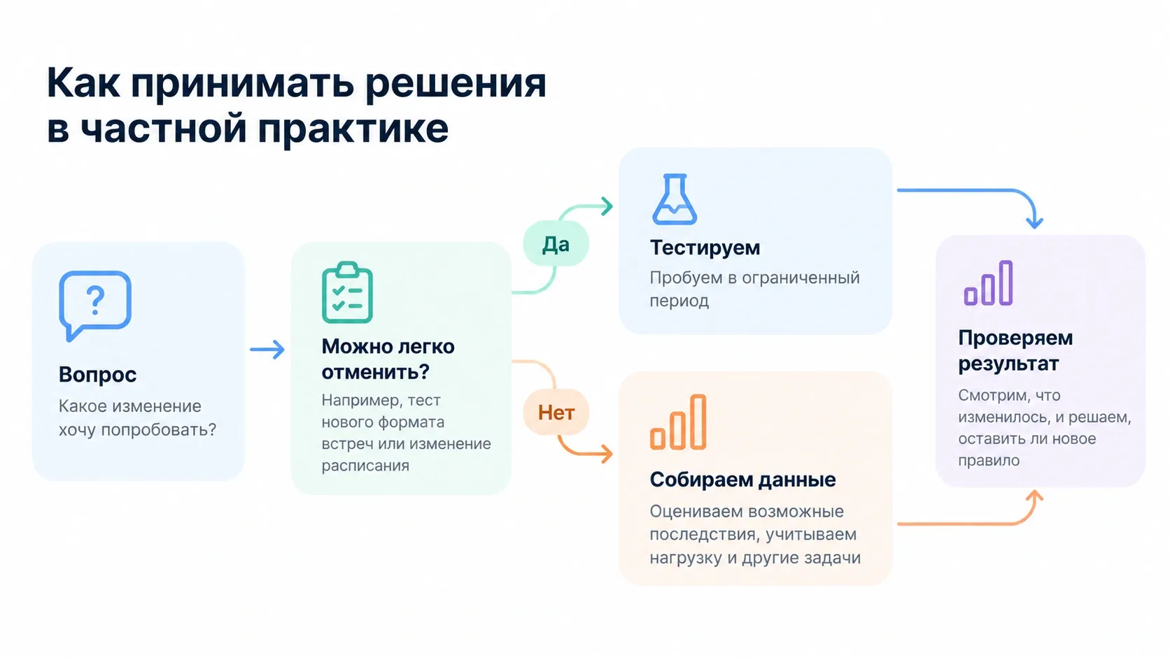 Обратимые решения можно проверить небольшим тестом, а перед более серьезными изменениями — собрать данные и оценить последствия